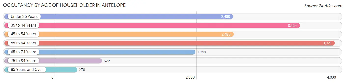 Occupancy by Age of Householder in Antelope