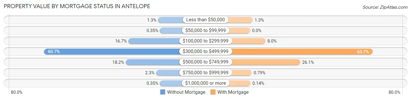 Property Value by Mortgage Status in Antelope