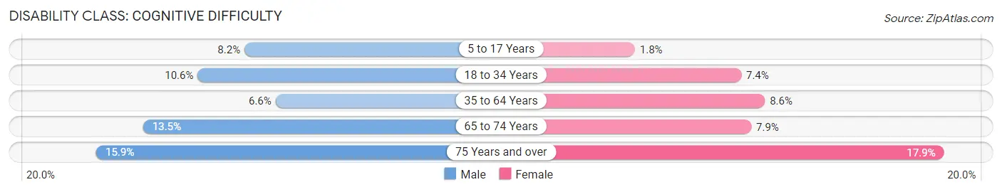 Disability in Antioch: <span>Cognitive Difficulty</span>