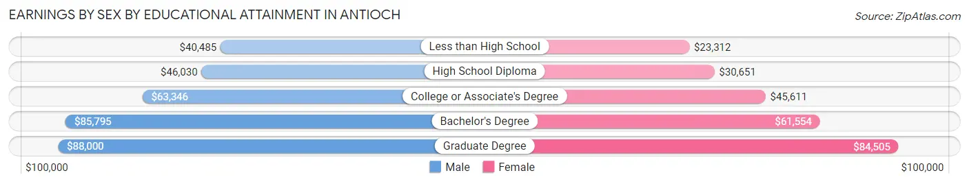 Earnings by Sex by Educational Attainment in Antioch