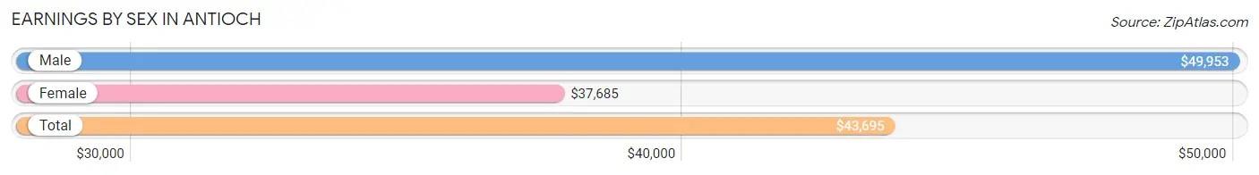 Earnings by Sex in Antioch