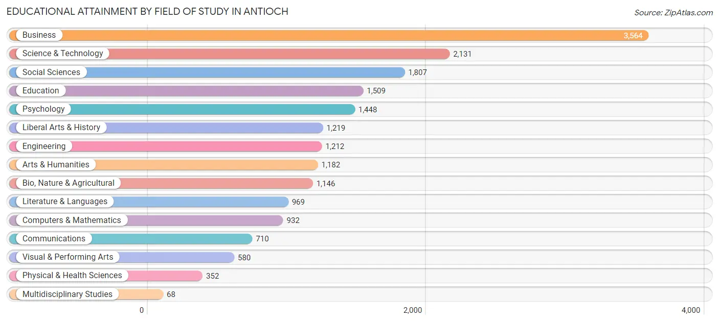 Educational Attainment by Field of Study in Antioch