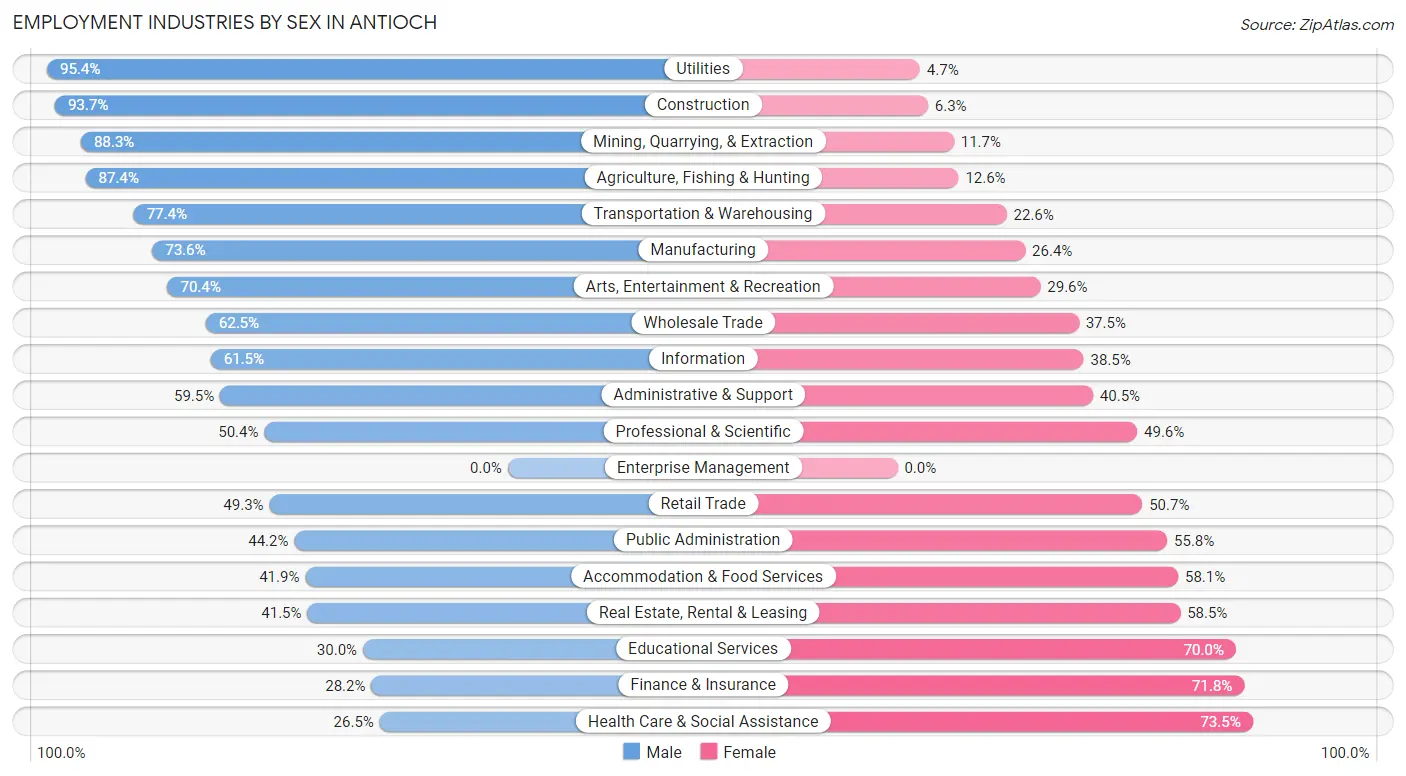 Employment Industries by Sex in Antioch