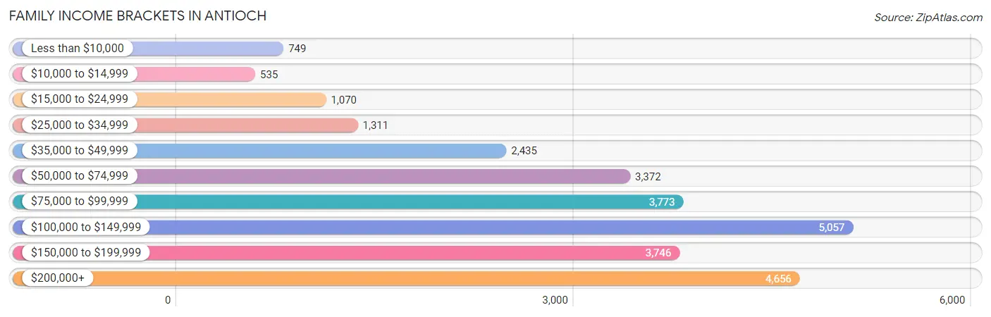 Family Income Brackets in Antioch