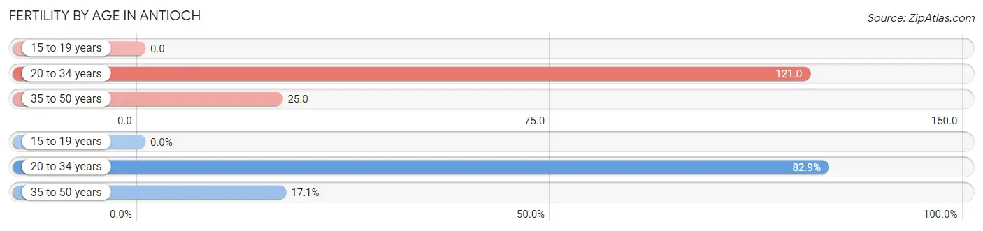 Female Fertility by Age in Antioch