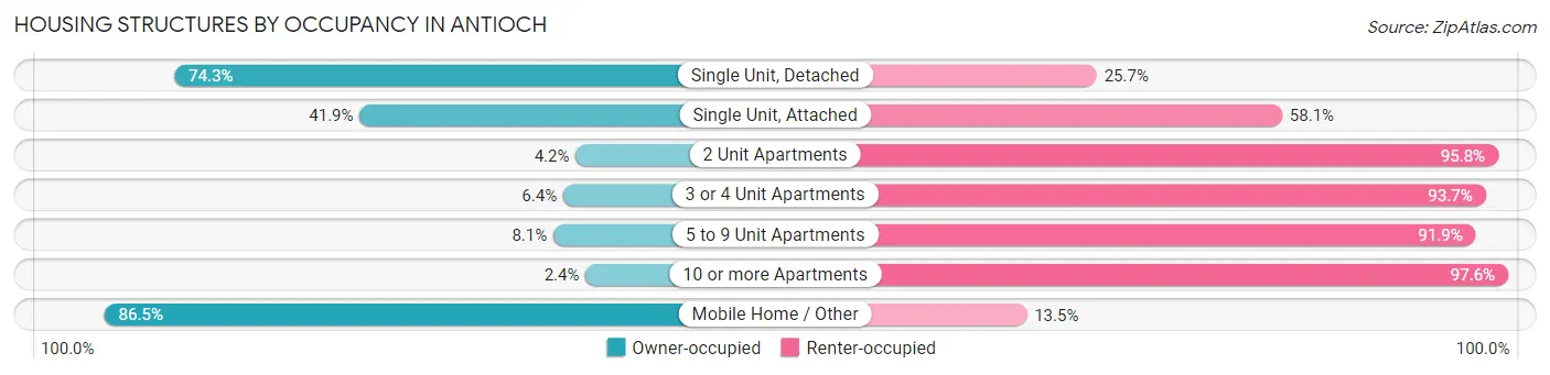 Housing Structures by Occupancy in Antioch