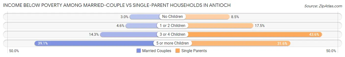 Income Below Poverty Among Married-Couple vs Single-Parent Households in Antioch