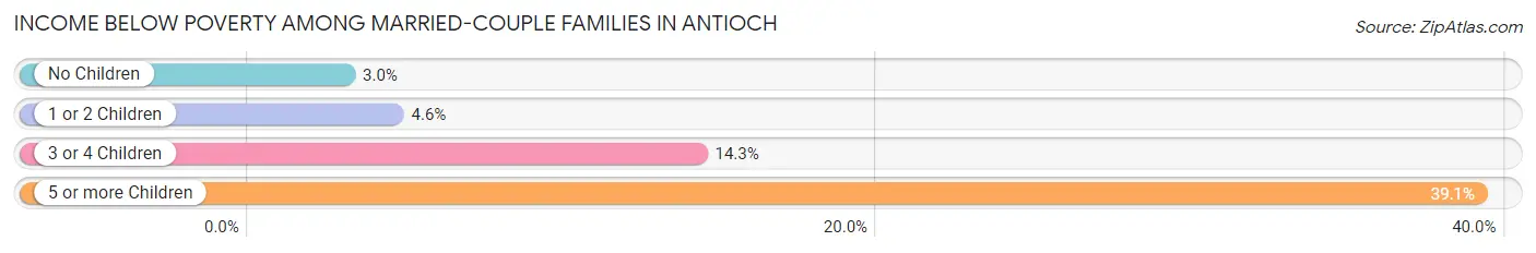 Income Below Poverty Among Married-Couple Families in Antioch