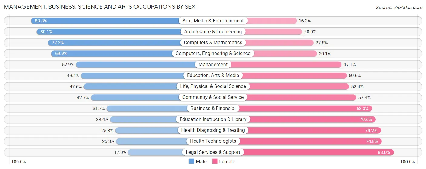 Management, Business, Science and Arts Occupations by Sex in Antioch