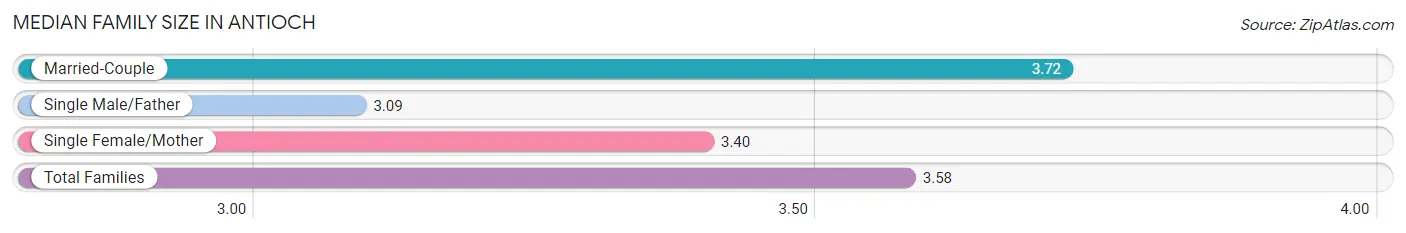 Median Family Size in Antioch