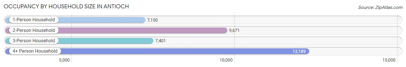 Occupancy by Household Size in Antioch