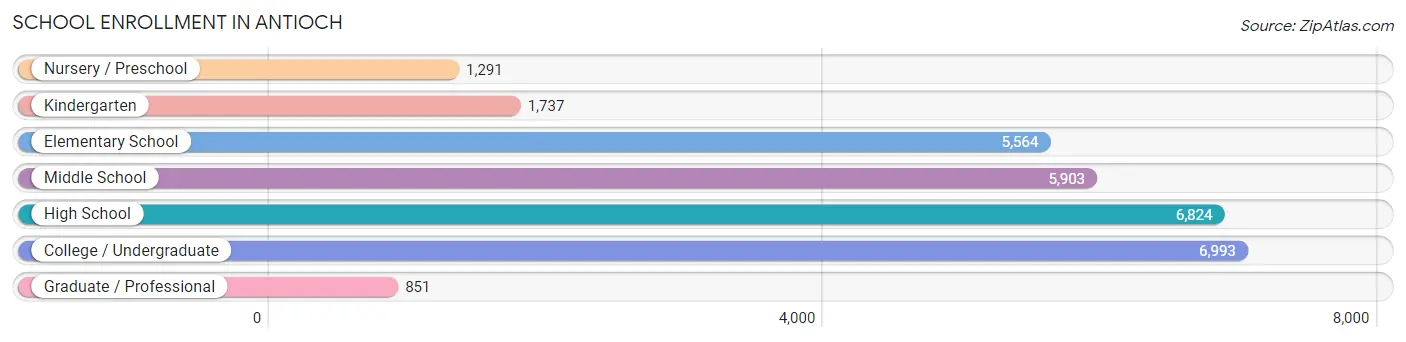 School Enrollment in Antioch