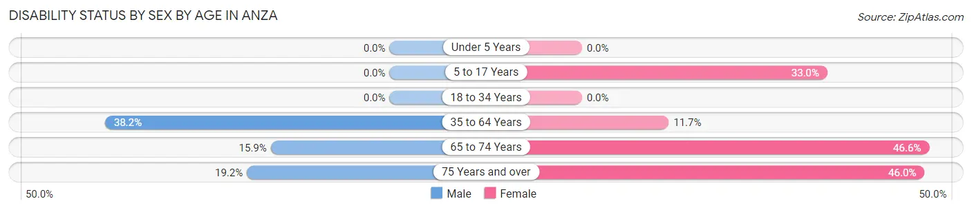 Disability Status by Sex by Age in Anza