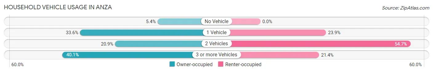 Household Vehicle Usage in Anza