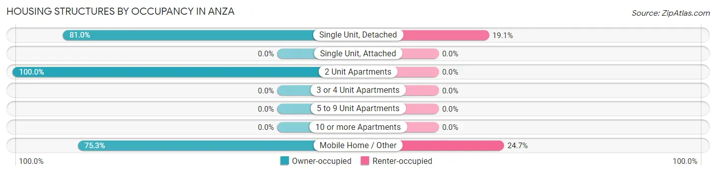 Housing Structures by Occupancy in Anza