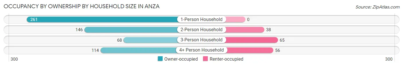 Occupancy by Ownership by Household Size in Anza
