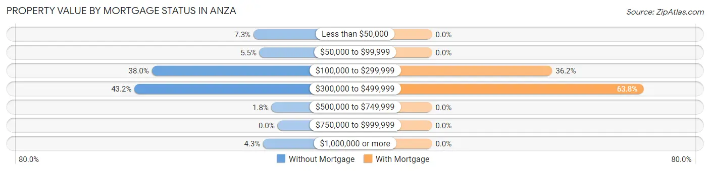 Property Value by Mortgage Status in Anza
