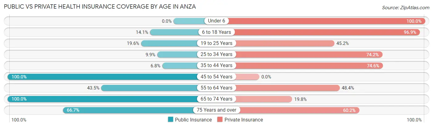 Public vs Private Health Insurance Coverage by Age in Anza