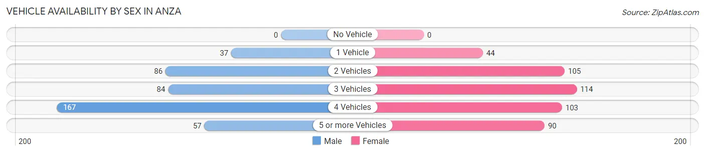 Vehicle Availability by Sex in Anza