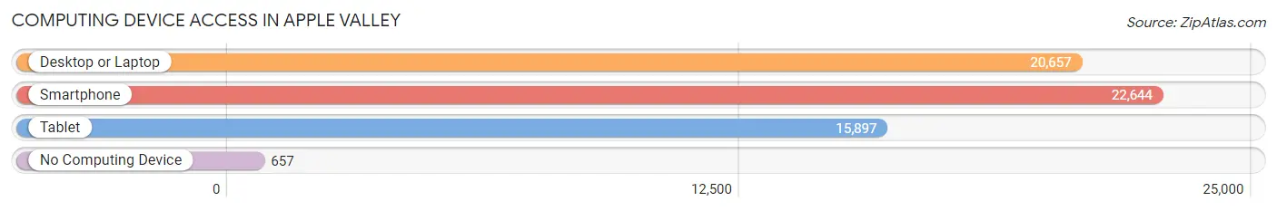 Computing Device Access in Apple Valley