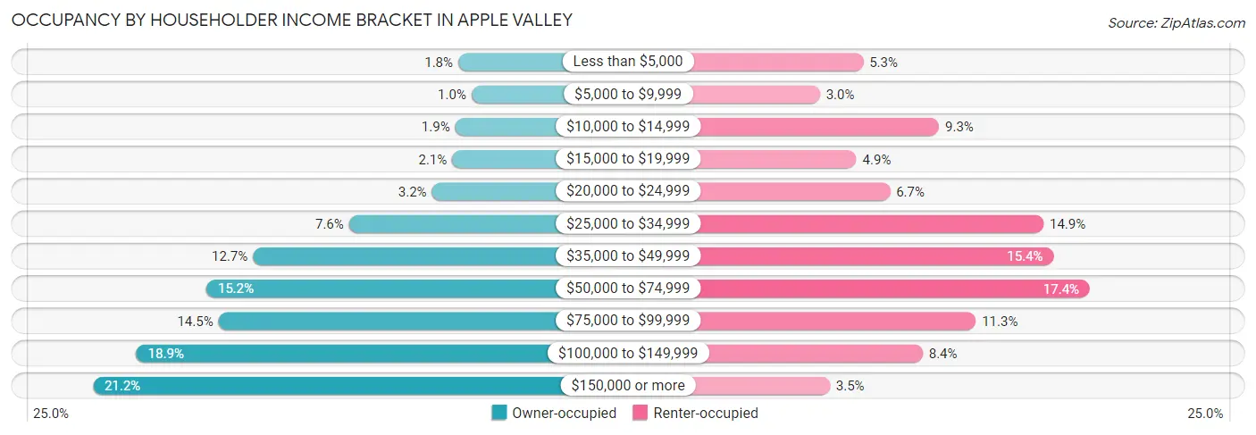 Occupancy by Householder Income Bracket in Apple Valley