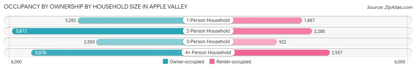 Occupancy by Ownership by Household Size in Apple Valley