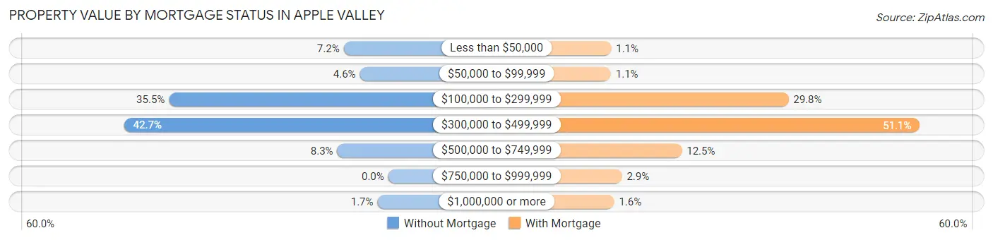 Property Value by Mortgage Status in Apple Valley