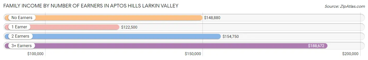 Family Income by Number of Earners in Aptos Hills Larkin Valley