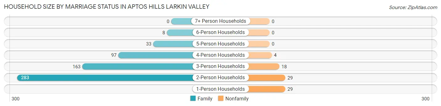 Household Size by Marriage Status in Aptos Hills Larkin Valley