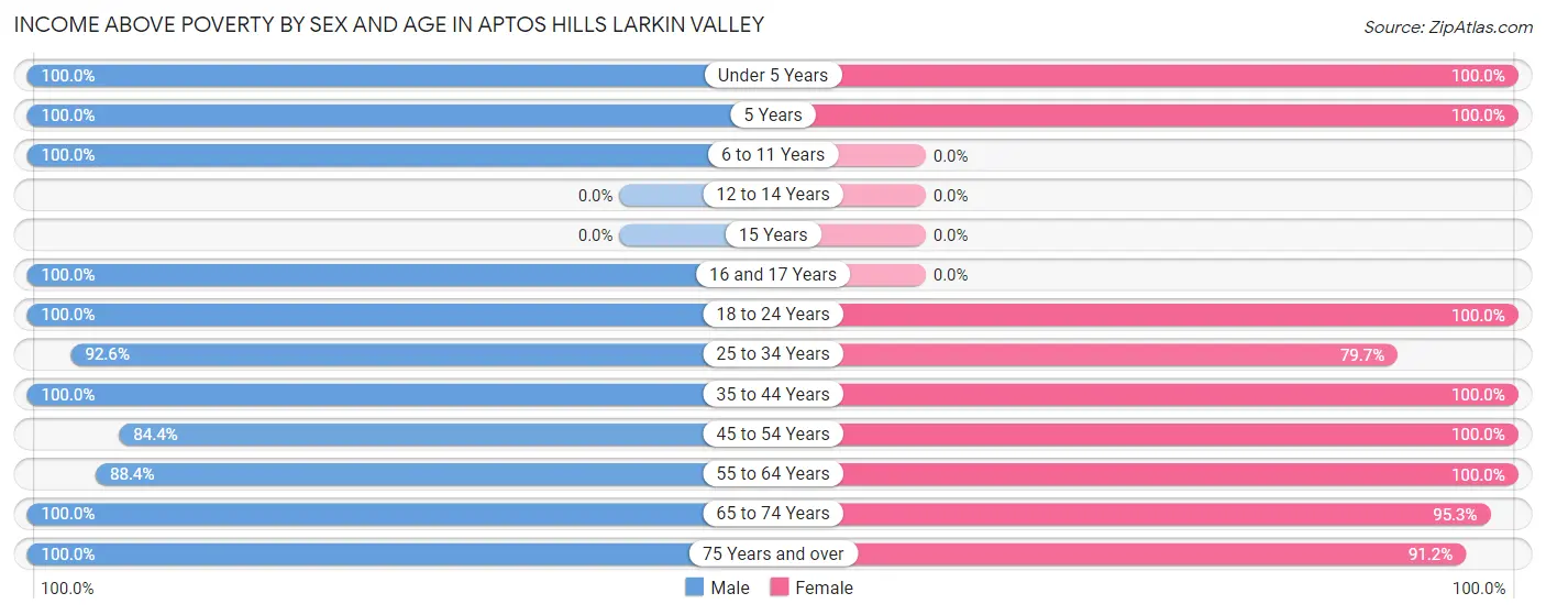 Income Above Poverty by Sex and Age in Aptos Hills Larkin Valley