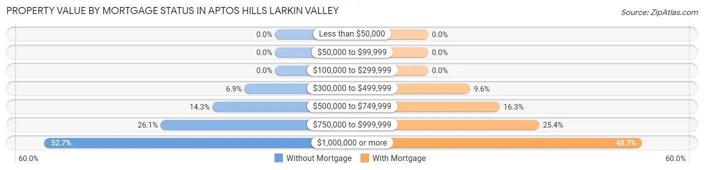 Property Value by Mortgage Status in Aptos Hills Larkin Valley