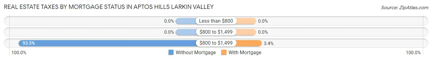 Real Estate Taxes by Mortgage Status in Aptos Hills Larkin Valley
