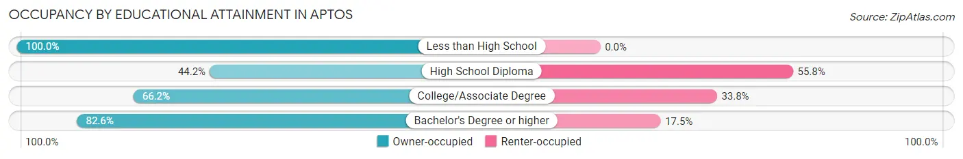 Occupancy by Educational Attainment in Aptos