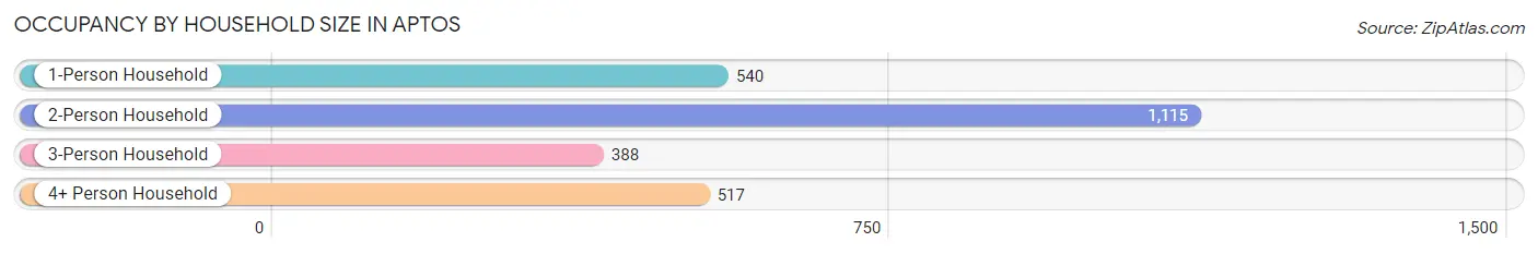 Occupancy by Household Size in Aptos