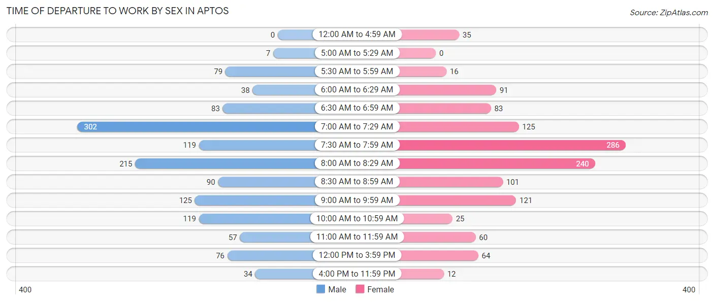 Time of Departure to Work by Sex in Aptos