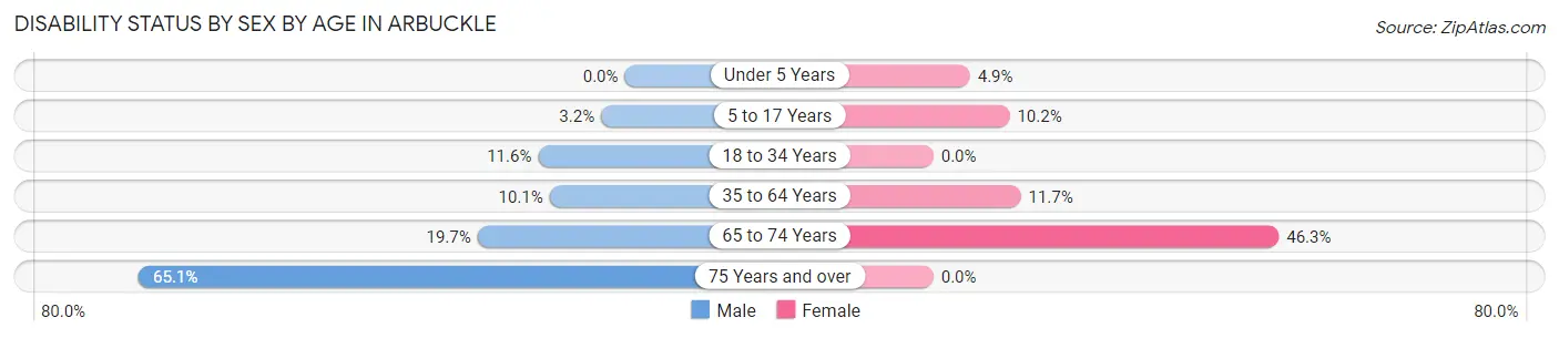 Disability Status by Sex by Age in Arbuckle