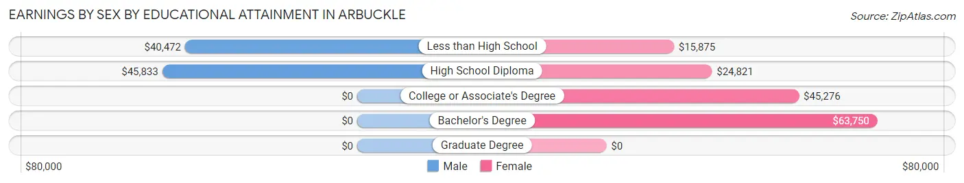 Earnings by Sex by Educational Attainment in Arbuckle