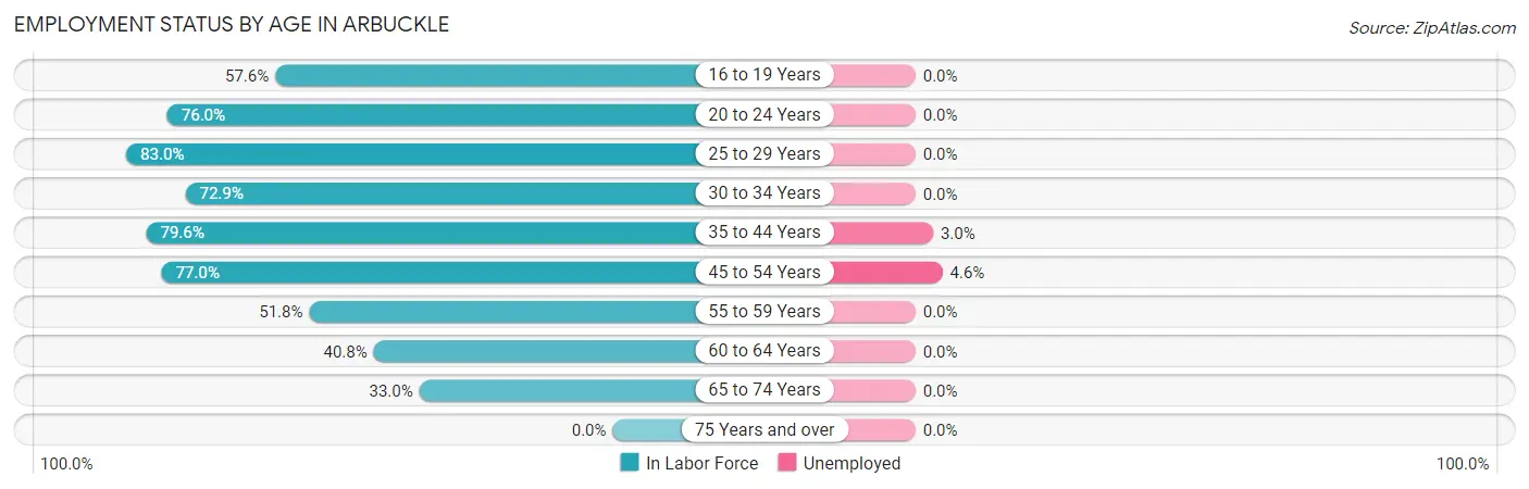 Employment Status by Age in Arbuckle