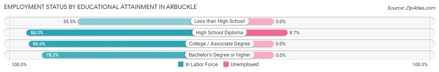 Employment Status by Educational Attainment in Arbuckle