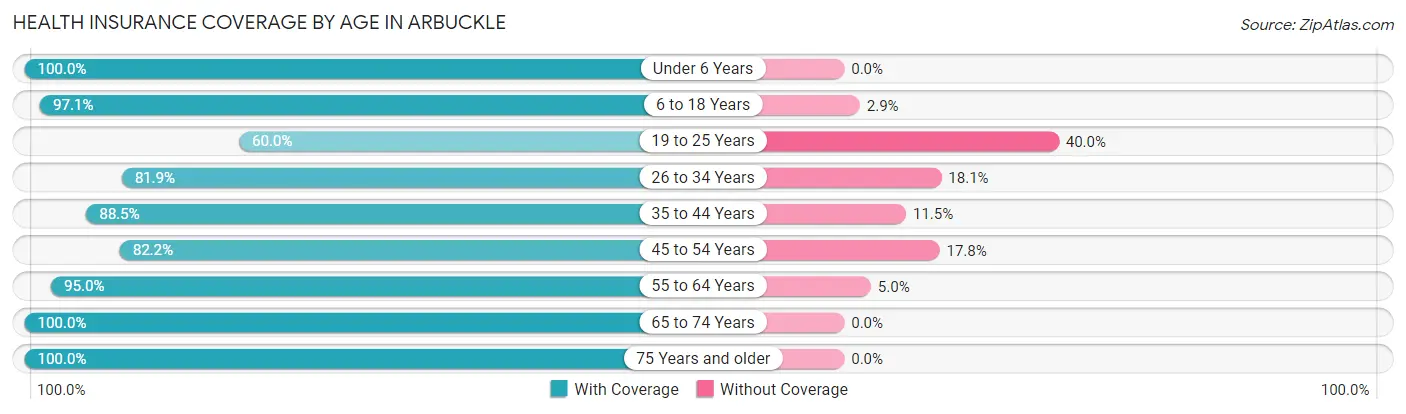 Health Insurance Coverage by Age in Arbuckle