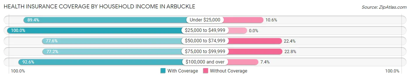 Health Insurance Coverage by Household Income in Arbuckle
