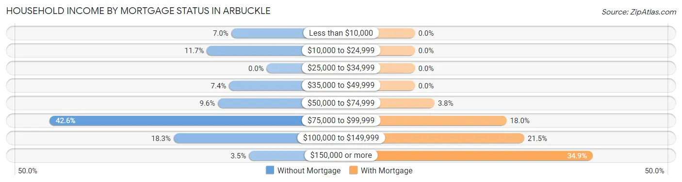 Household Income by Mortgage Status in Arbuckle