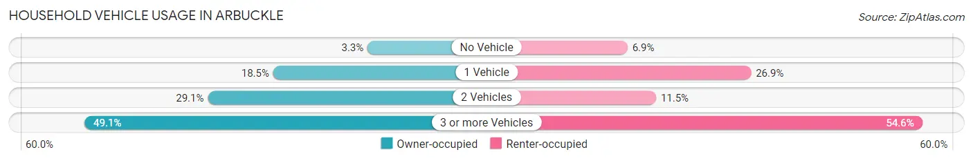 Household Vehicle Usage in Arbuckle