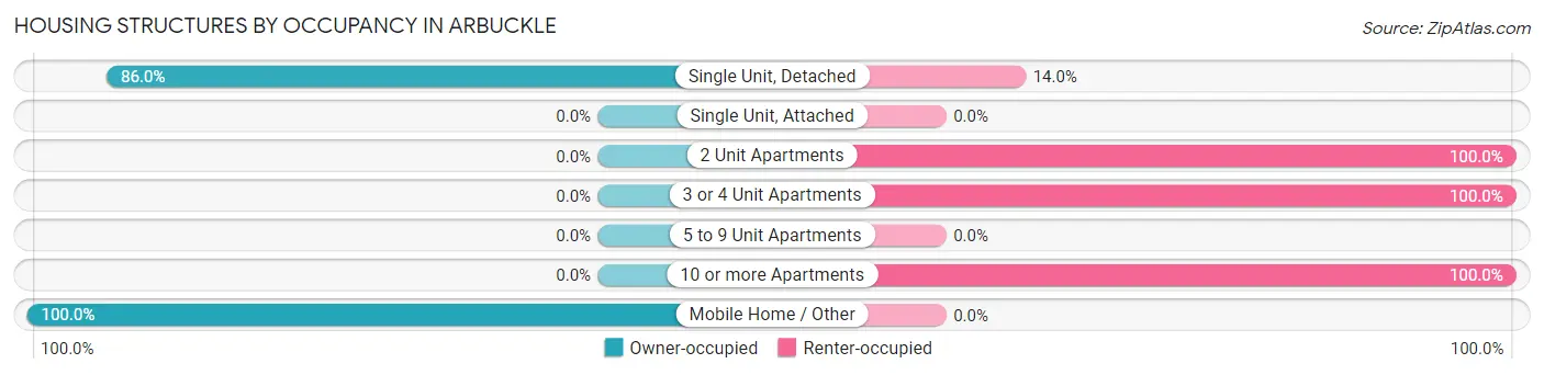 Housing Structures by Occupancy in Arbuckle