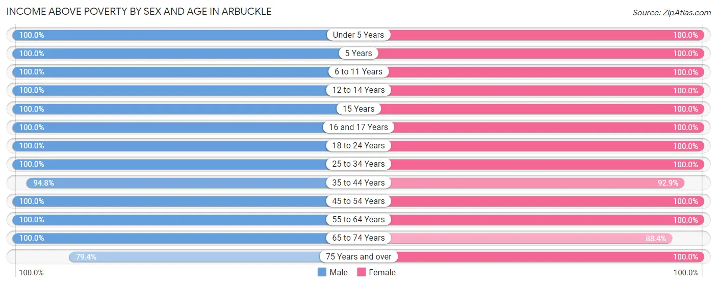Income Above Poverty by Sex and Age in Arbuckle