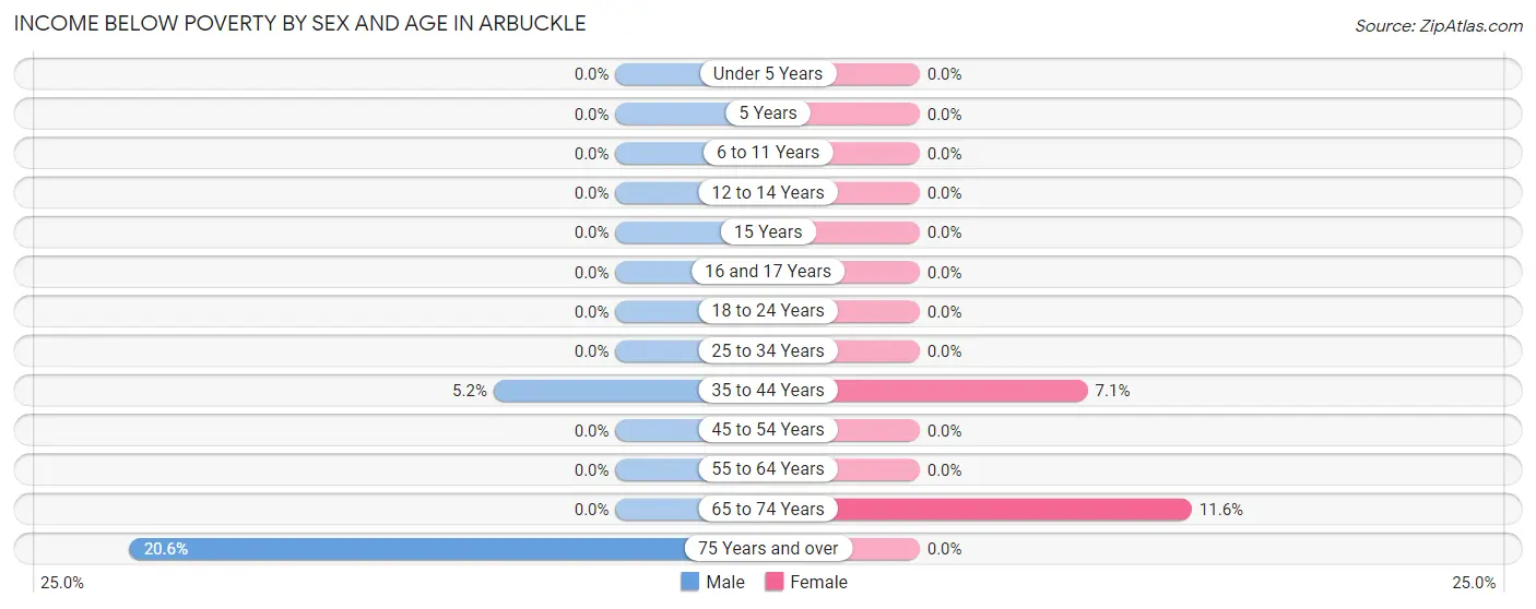 Income Below Poverty by Sex and Age in Arbuckle