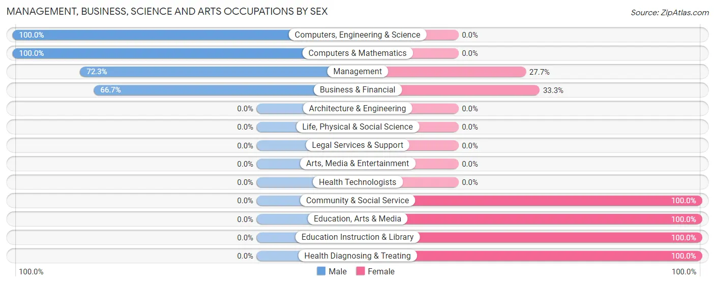 Management, Business, Science and Arts Occupations by Sex in Arbuckle