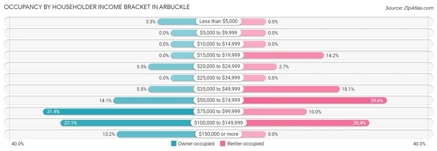 Occupancy by Householder Income Bracket in Arbuckle