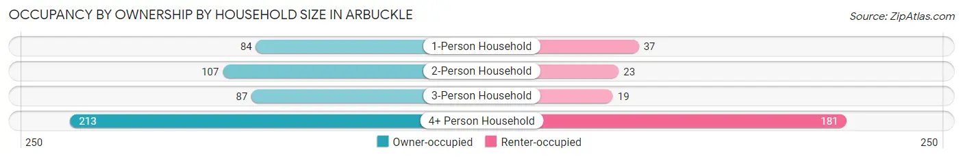 Occupancy by Ownership by Household Size in Arbuckle