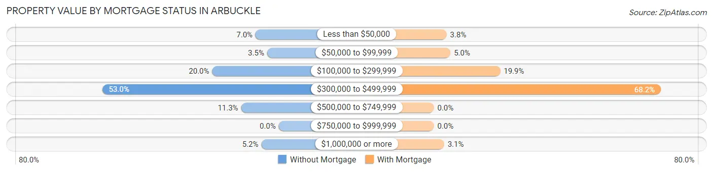 Property Value by Mortgage Status in Arbuckle